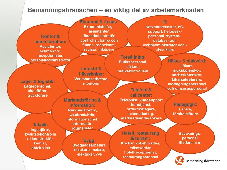 inköpare Industri & tillverkning: Verkstadsarbetare, montörer Marknadsföring & information: Marknadsförare, webbredaktör, informationschef, informatör, journalister Bygg: Byggnadsarbetare, snickare,