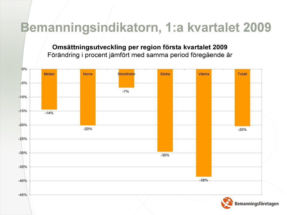 period föregående år 0% Mellan Norra Stockholm Södra Västra Totalt