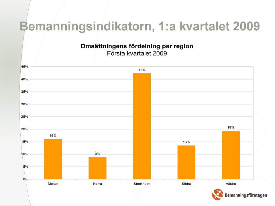 kvartalet 2009 45% 42% 40% 35% 30% 25% 20% 19%