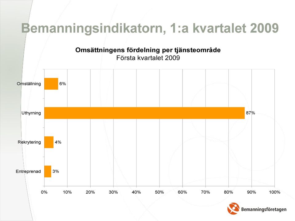 kvartalet 2009 Omställning 6% Uthyrning 87%