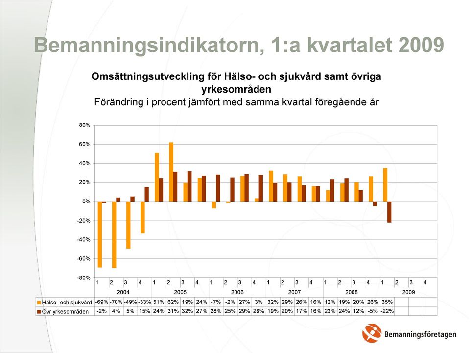 2 3 4 1 2 3 4 2004 2005 2006 2007 2008 2009 Hälso- och sjukvård -69% -70% -49% -33% 51% 62% 19% 24% -7% -2% 27% 3% 32% 29%