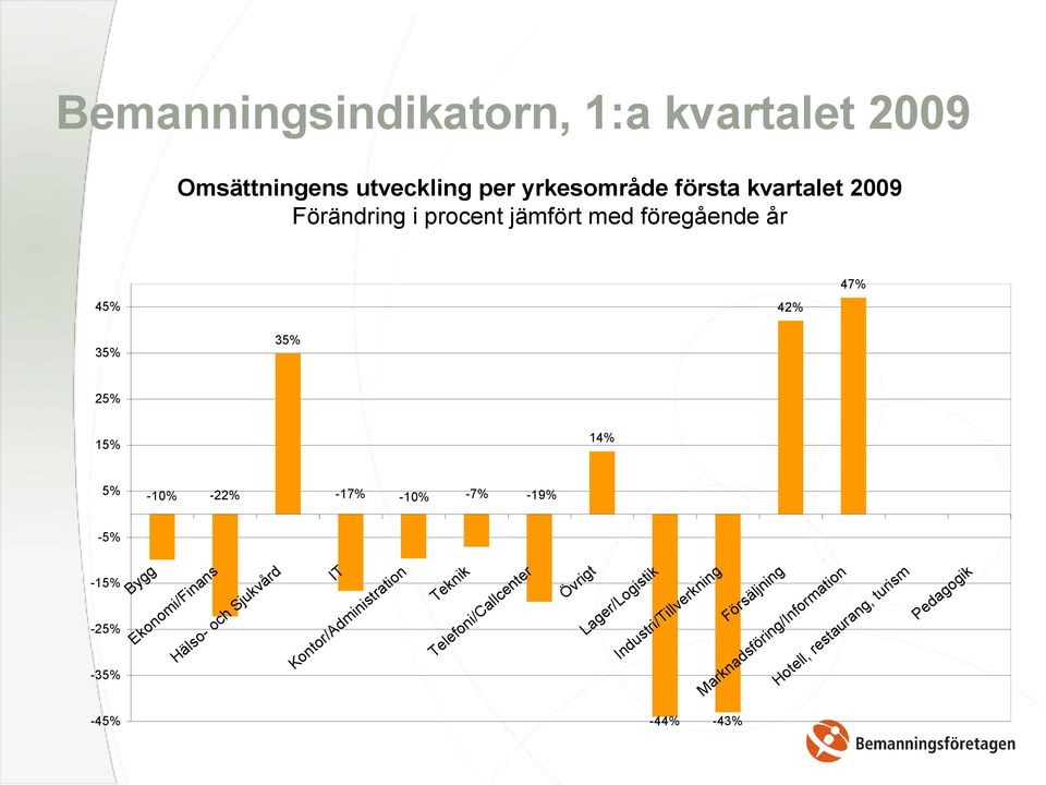 -35% Bygg Ekonomi/Finans Hälso- och Sjukvård IT Kontor/Administration Teknik Telefoni/Callcenter Övrigt