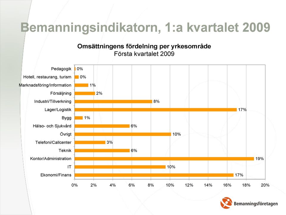 Industri/Tillverkning 8% Lager/Logistik 17% Bygg 1% Hälso- och Sjukvård 6% Övrigt 10%