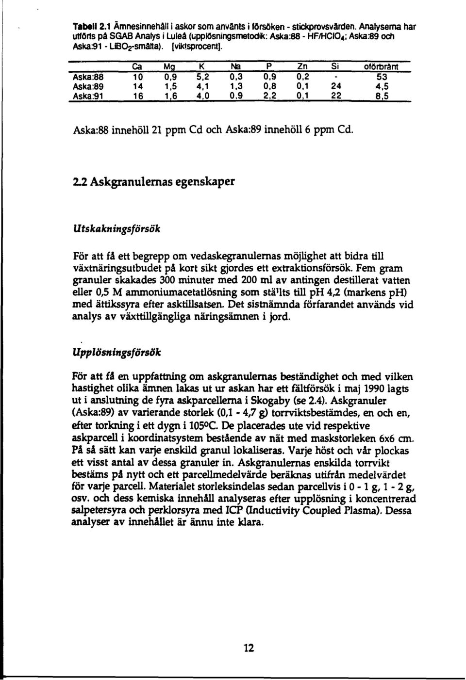 2 0,3 0,9 0,2-53 Aska:89 14 1,5 4,1 1,3 0,8 0,1 24 4,5 Aska:91 16 1,6 4,0 0,9 2,2 0,1 22 8,5 Aska:88 innehöll 21 ppm Cd och Aska:89 innehöll 6 ppm Cd.