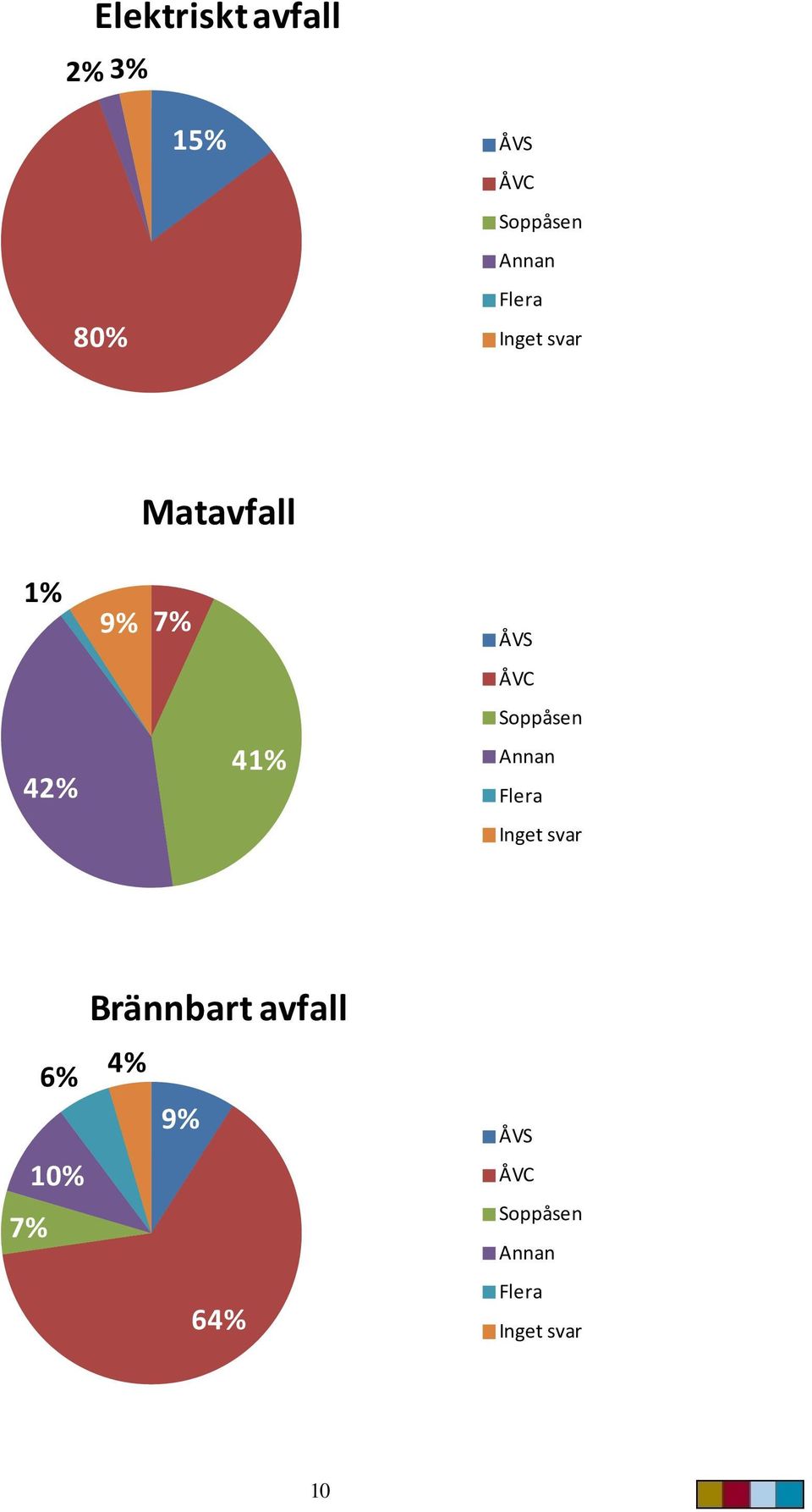 7% ÅVS 42% 41% Brännbart