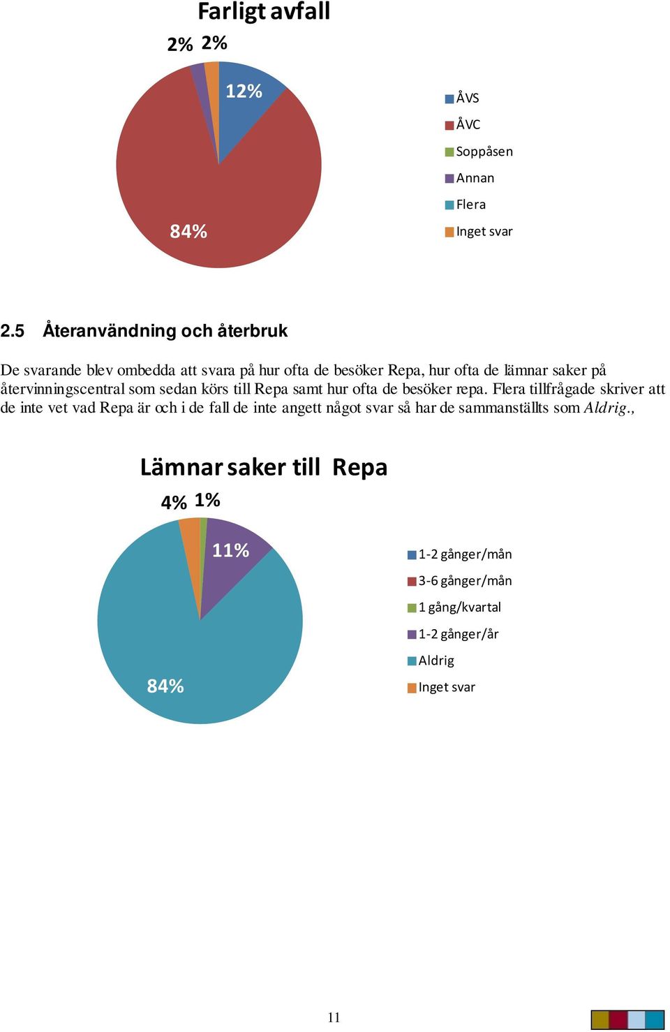 saker på återvinningscentral som sedan körs till Repa samt hur ofta de besöker repa.