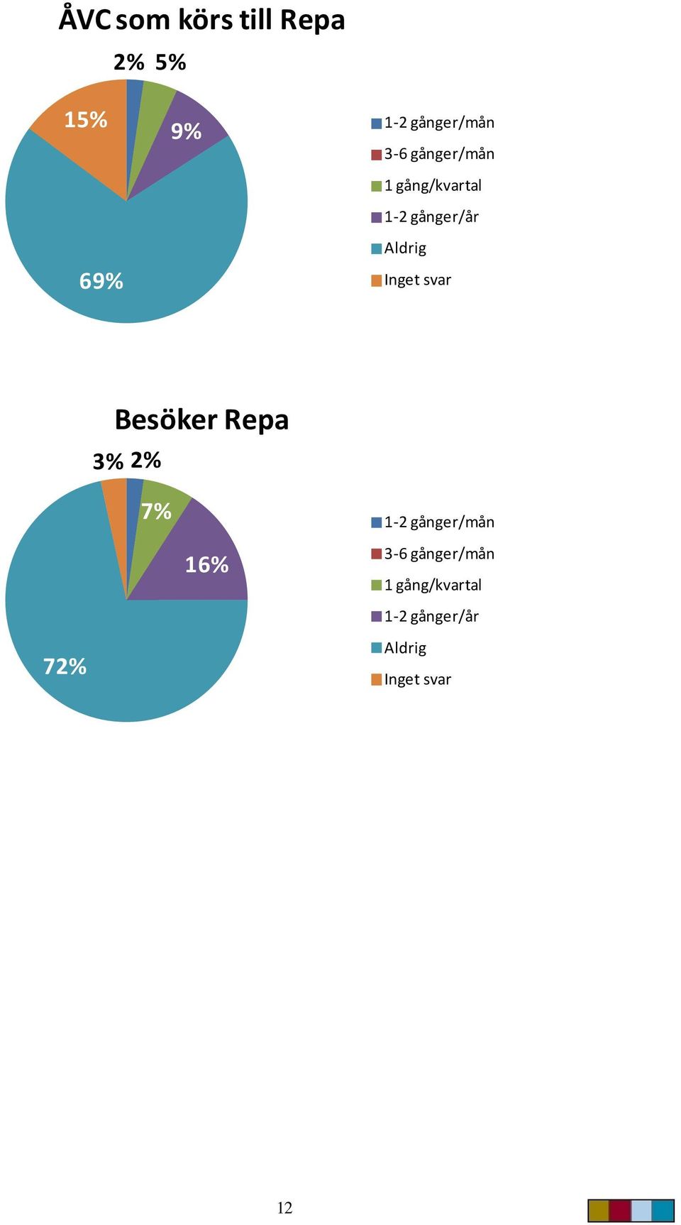 Aldrig Besöker Repa 3% 2% 72% 7% 16% 1-2