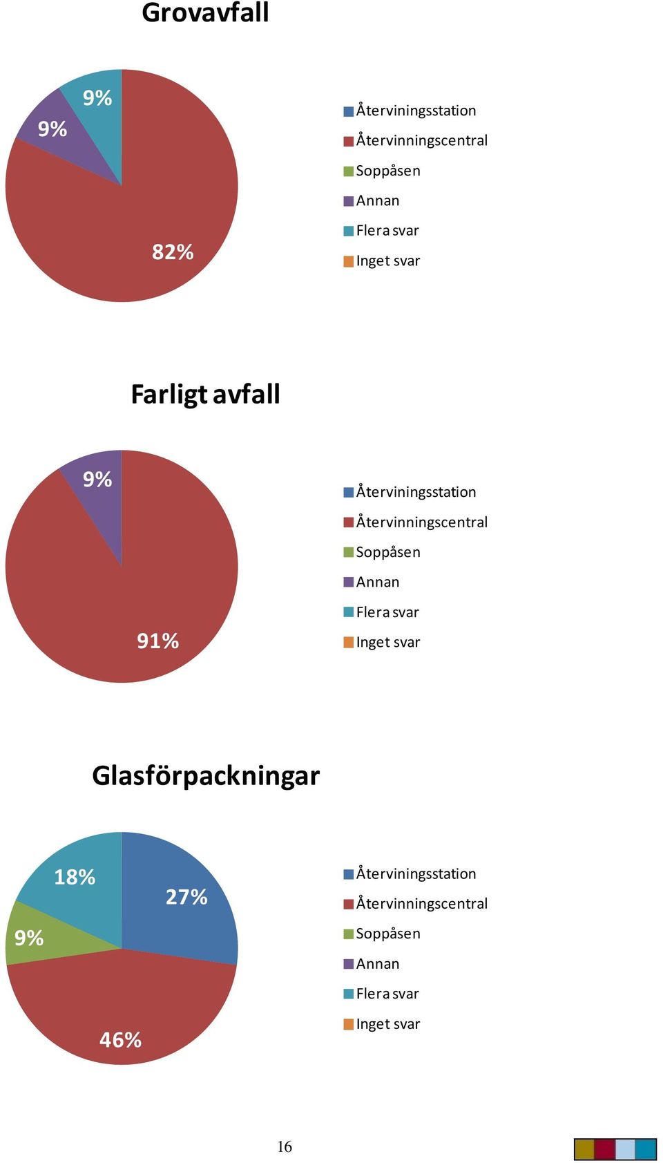 91%