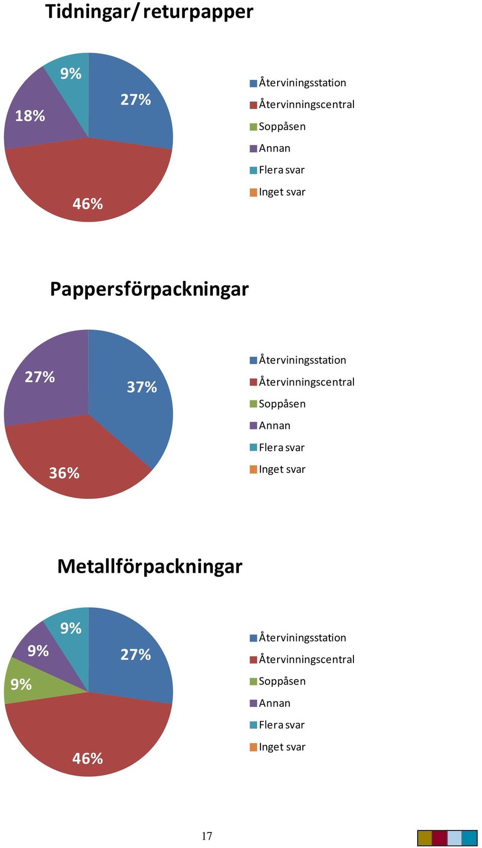 Pappersförpackningar 27%