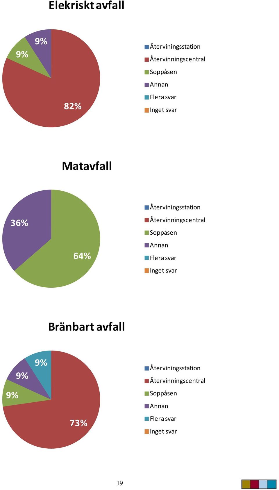 Matavfall 36%