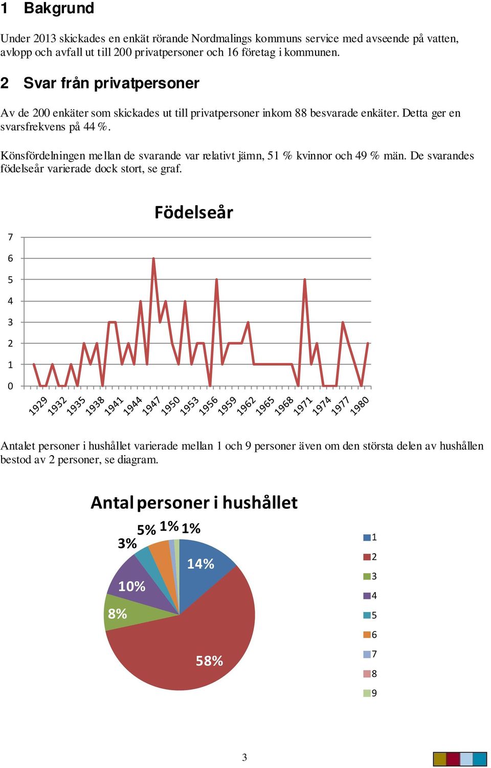 Könsfördelningen mellan de svarande var relativt jämn, 51 % kvinnor och 49 % män. De svarandes födelseår varierade dock stort, se graf.