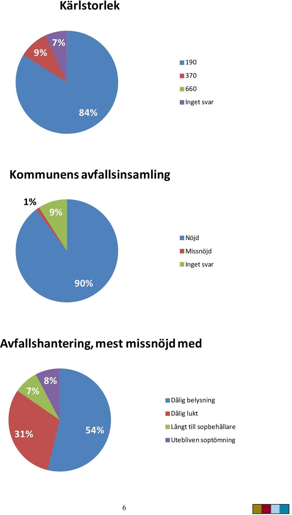 Avfallshantering, mest missnöjd med 31% 7% 8% 54%