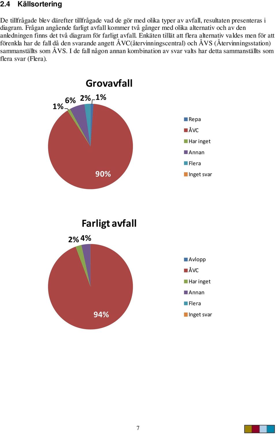 Enkäten tillät att flera alternativ valdes men för att förenkla har de fall då den svarande angett (återvinningscentral) och ÅVS (Återvinningsstation)