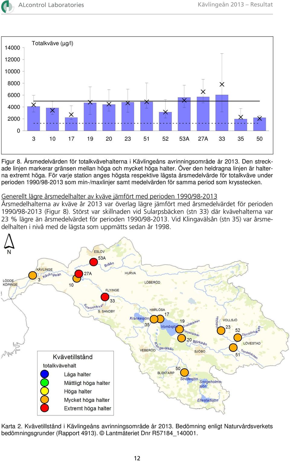 För varje station anges högsta respektive lägsta årsmedelvärde för totalkväve under perioden 199/98-213 som min-/maxlinjer samt medelvärden för samma period som krysstecken.