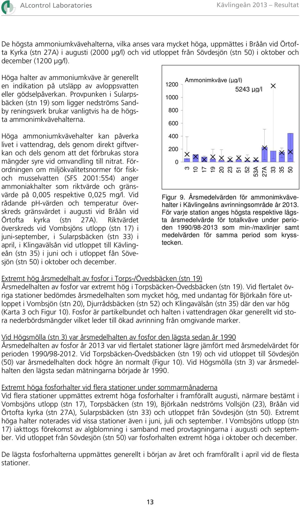 Provpunken i Sularpsbäcken (stn 19) som ligger nedströms Sandby reningsverk brukar vanligtvis ha de högsta ammonimkvävehalterna.