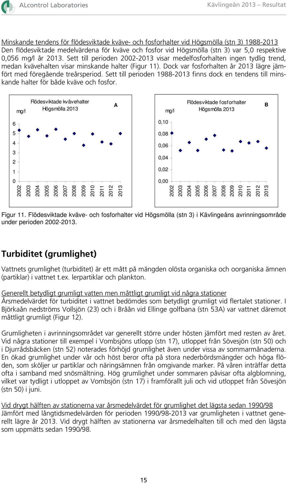 Dock var fosforhalten år 213 lägre jämfört med föregående treårsperiod. Sett till perioden 1988-213 finns dock en tendens till minskande halter för både kväve och fosfor.