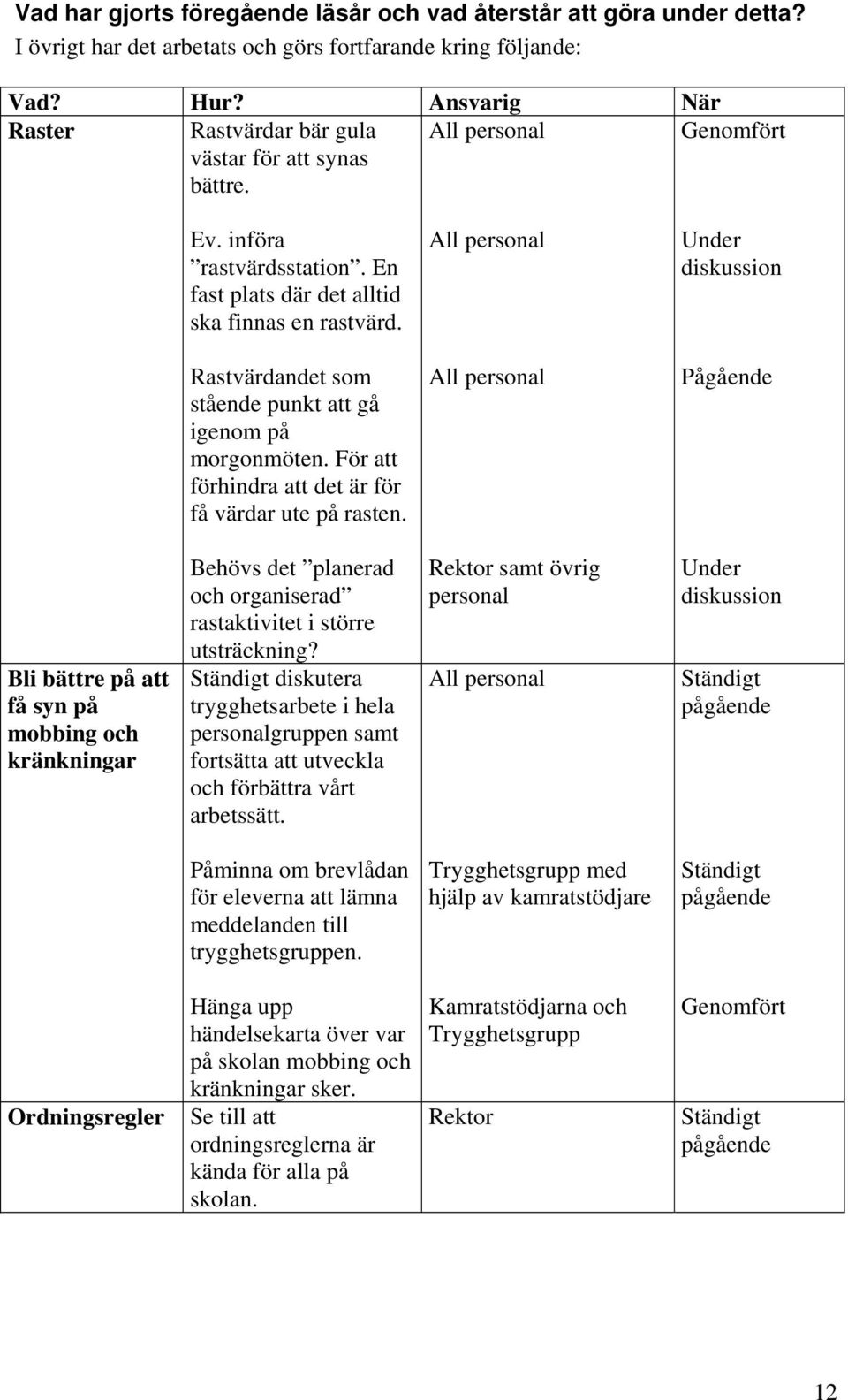 All personal Under diskussion Rastvärdandet som stående punkt att gå igenom på morgonmöten. För att förhindra att det är för få värdar ute på rasten.