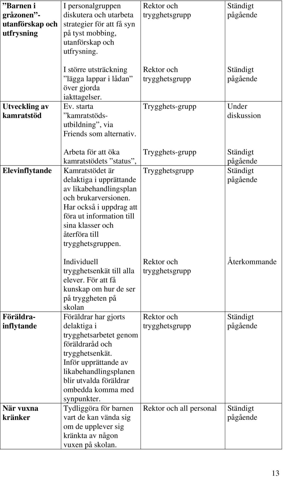 Rektor och trygghetsgrupp Trygghets-grupp Under diskussion Elevinflytande Arbeta för att öka kamratstödets status, Kamratstödet är delaktiga i upprättande av likabehandlingsplan och brukarversionen.