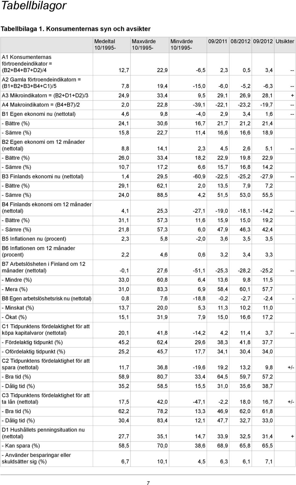 = (B1+B2+B3+B4+C1)/5 7,8 19,4-15,0-6,0-5,2-6,3 A3 Mikroindikatorn = (B2+D1+D2)/3 24,9 3 9,5 29,1 26,9 28,1 + A4 Makroindikatorn = (B4+B7)/2 2,0 22,8-39,1-22,1-23,2-19,7 B1 Egen ekonomi nu (nettotal)