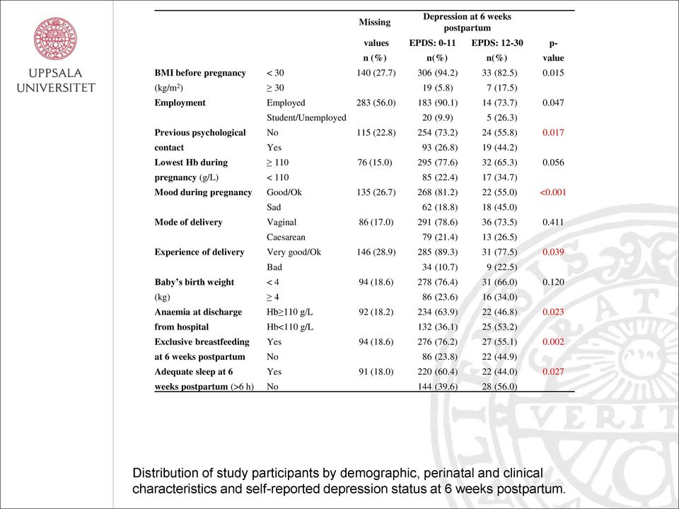 2) Lowest Hb during 110 76 (15.0) 295 (77.6) 32 (65.3) 0.056 pregnancy (g/l) < 110 85 (22.4) 17 (34.7) Mood during pregnancy Good/Ok 135 (26.7) 268 (81.2) 22 (55.0) <0.001 Sad 62 (18.8) 18 (45.
