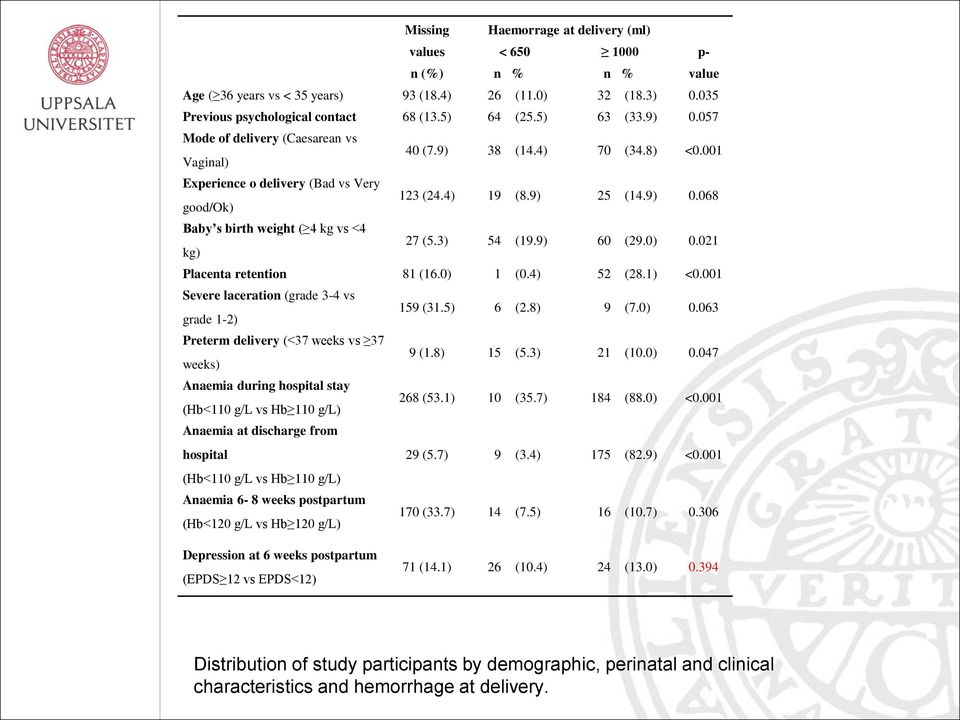 3) 54 (19.9) 60 (29.0) 0.021 Placenta retention 81 (16.0) 1 (0.4) 52 (28.1) <0.001 Severe laceration (grade 3-4 vs grade 1-2) 159 (31.5) 6 (2.8) 9 (7.0) 0.063 Preterm delivery (<37 weeks vs 37 weeks) 9 (1.