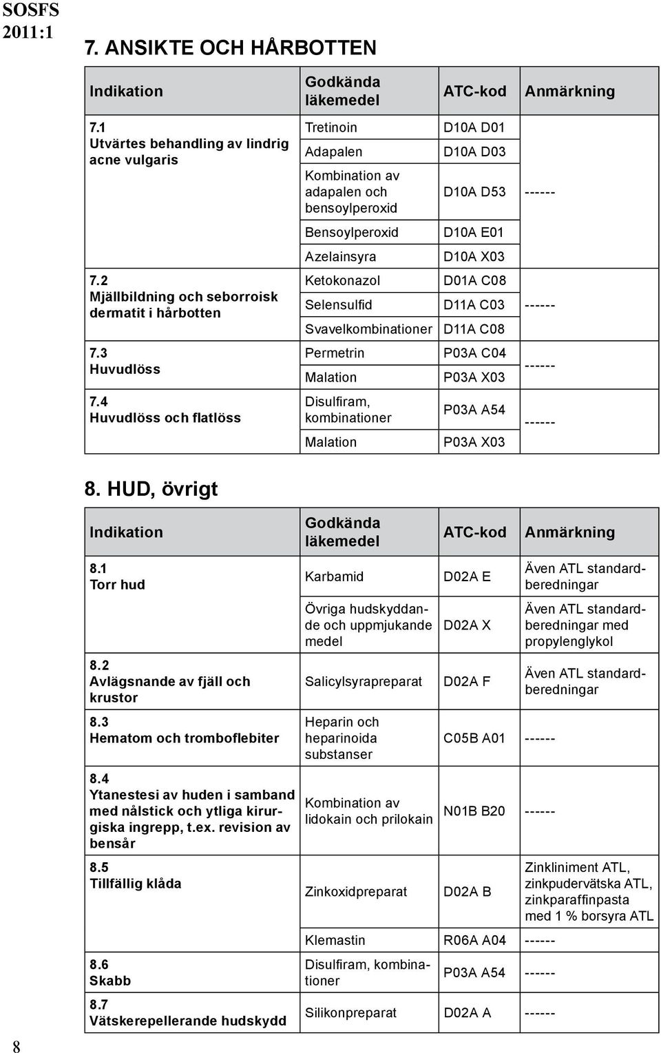 C03 Svavel D11A C08 Permetrin Malation Disulfiram, Malation P03A C04 P03A X03 P03A A54 P03A X03 8. HUD, övrigt 8 8.1 Torr hud 8.2 Avlägsnande av fjäll och krustor 8.3 Hematom och tromboflebiter 8.