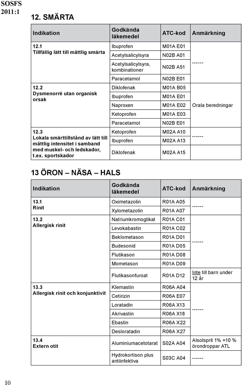 B05 M01A E01 M01A E02 M01A E03 N02B E01 M02A A10 M02A A13 M02A A15 Orala beredningar 13 ÖRON NÄSA HALS 13.1 Rinit 13.2 Allergisk rinit 13.3 Allergisk rinit och konjunktivit 13.