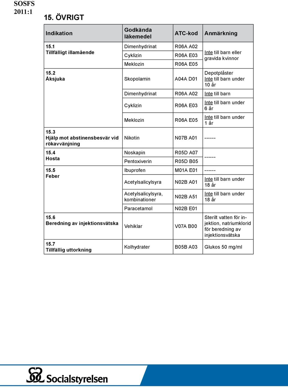 7 Tillfällig uttorkning Inte till barn eller gravida kvinnor Depotplåster 10 år Dimenhydrinat R06A A02 Inte till barn Cyklizin Meklozin R06A E03 R06A E05 Nikotin N07B A01