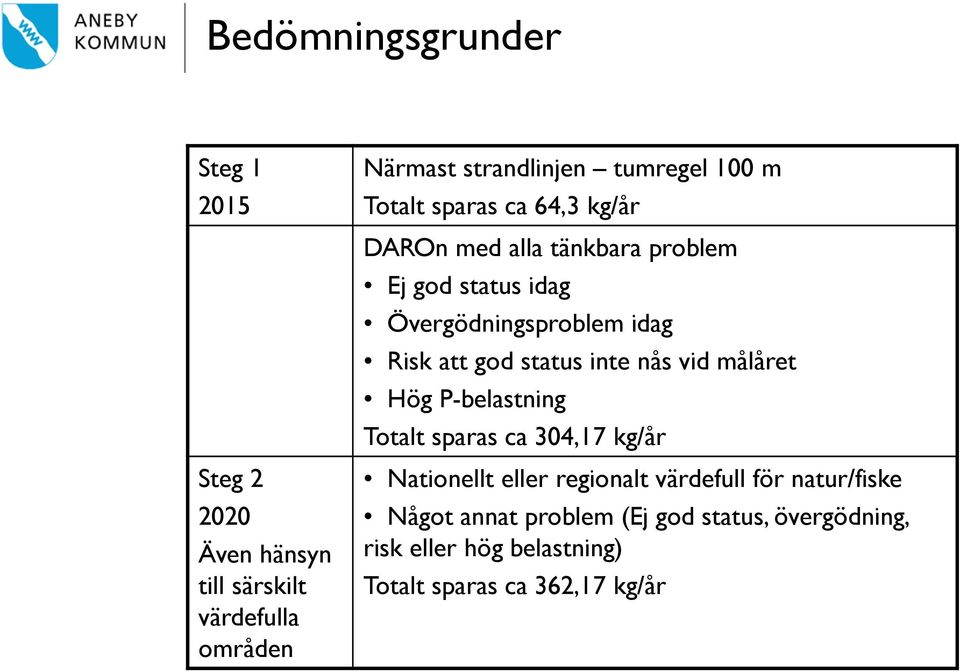 sparas ca 304,17 kg/år Steg 2 2020 Även hänsyn till särskilt värdefulla områden Nationellt eller regionalt värdefull