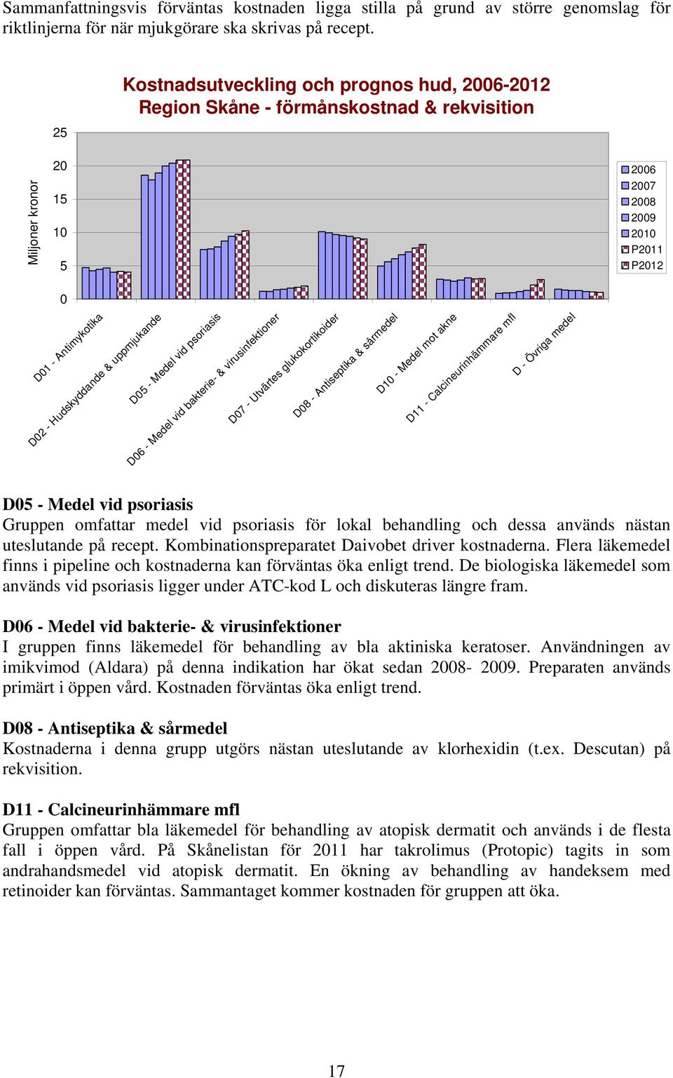 Medel vid bakterie- & virusinfektioner D7 - Utvärtes glukokortikoider D8 - Antiseptika & sårmedel D1 - Medel mot akne D11 - Calcineurinhämmare mfl D - Övriga medel D5 - Medel vid psoriasis Gruppen