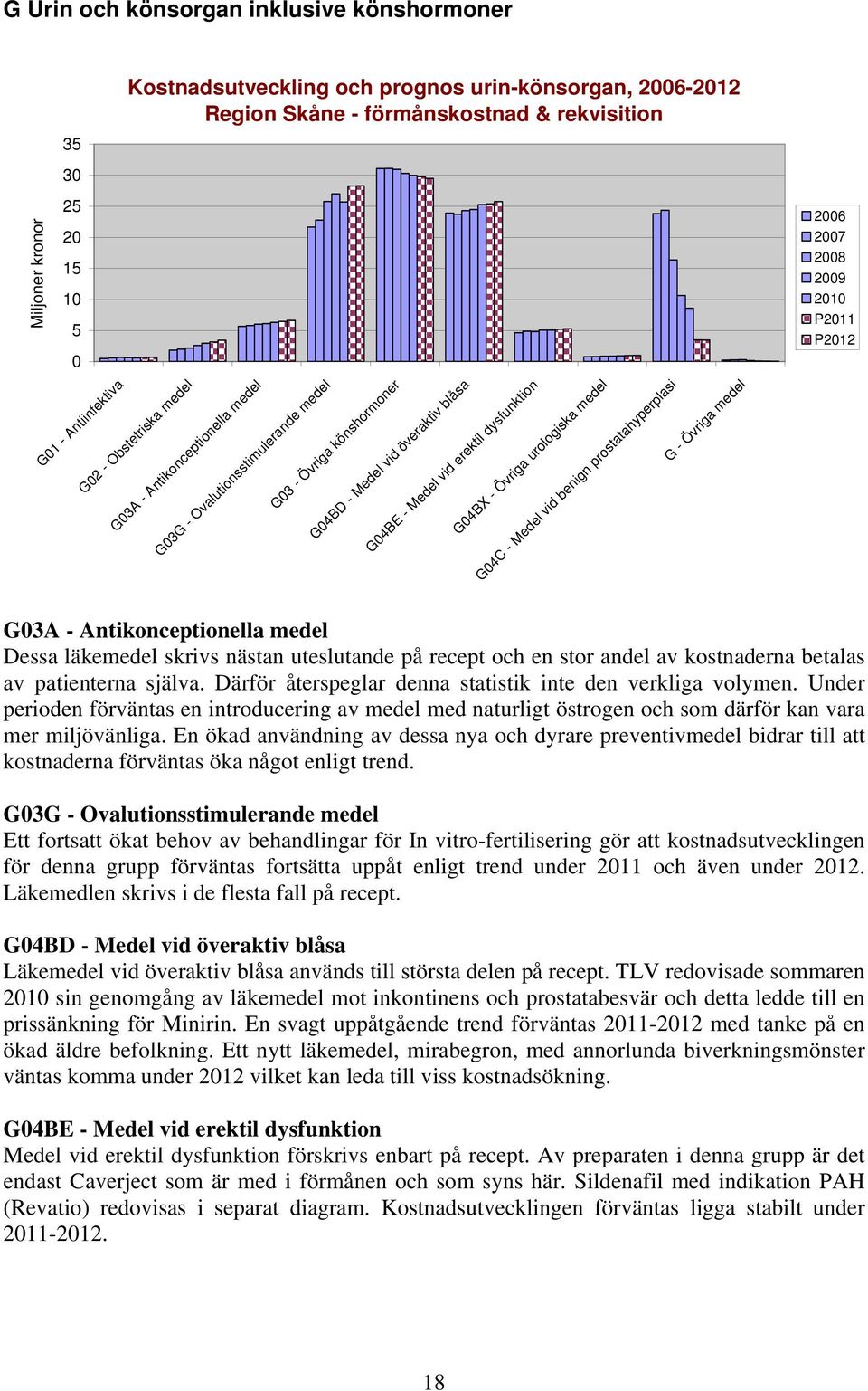G4C - Medel vid benign prostatahyperplasi G - Övriga medel 26 28 P211 P212 G3A - Antikonceptionella medel Dessa läkemedel skrivs nästan uteslutande på recept och en stor andel av kostnaderna betalas