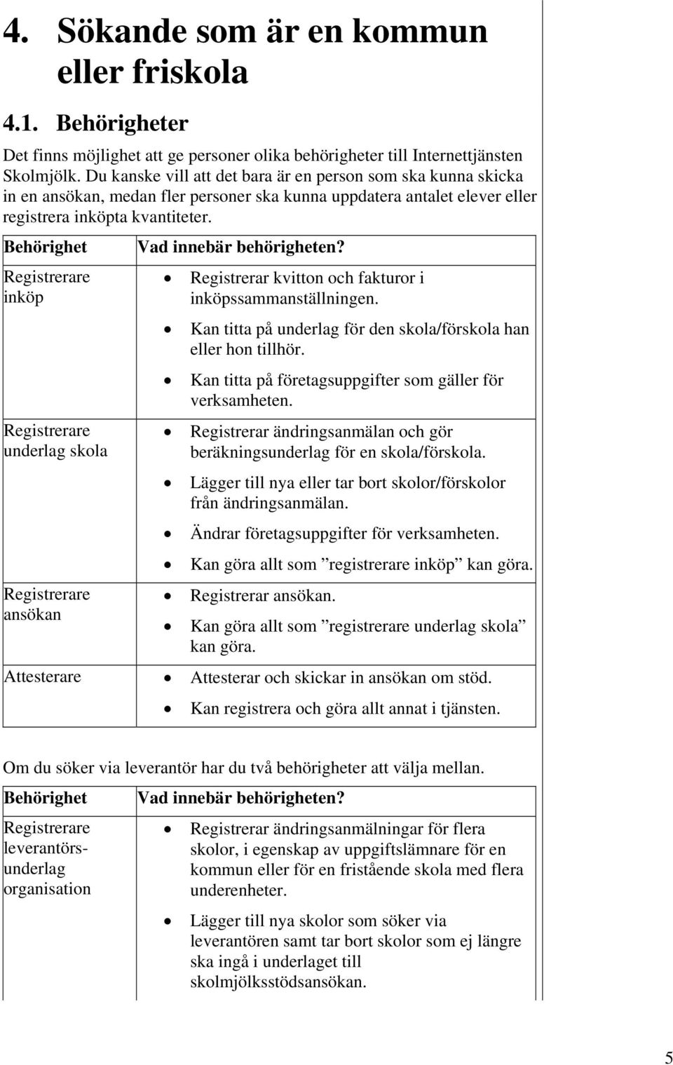 Behörighet Registrerare inköp Registrerare underlag skola Registrerare ansökan Vad innebär behörigheten? Registrerar kvitton och fakturor i inköpssammanställningen.