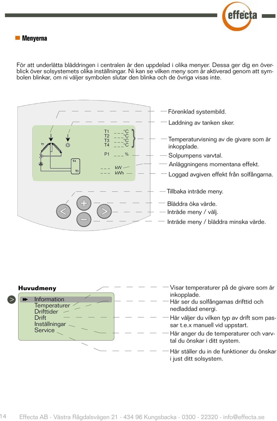 T1 _ C T2 _ C T3 _ C T4 _ C P1 _ % _ kw _ kwh } Förenklad systembild. Laddning av tanken sker. Temperaturvisning av de givare som är inkopplade. Solpumpens varvtal. Anläggningens momentana effekt.