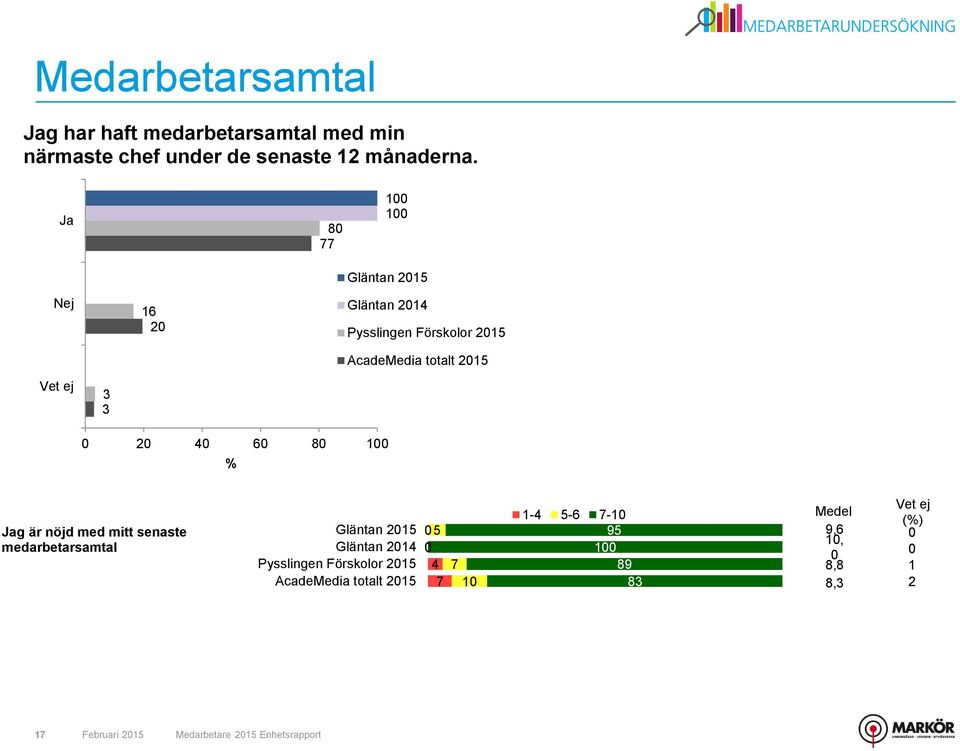 Ja 8 77 Gläntan Nej 6 Gläntan Pysslingen Förskolor AcadeMedia totalt 6 8 % Jag är