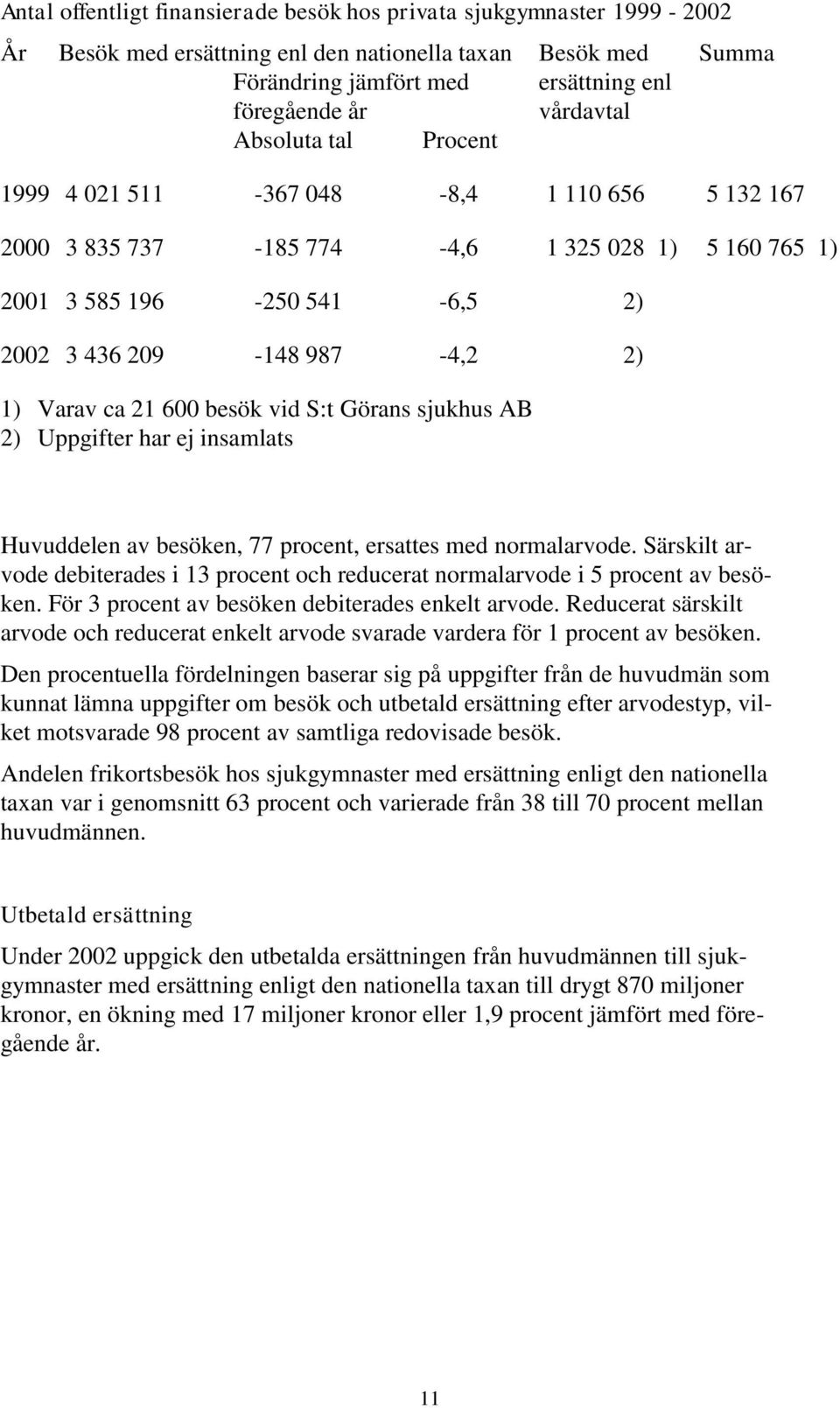 besök vid S:t Görans sjukhus AB 2) Uppgifter har ej insamlats Huvuddelen av besöken, 77 procent, ersattes med normalarvode.