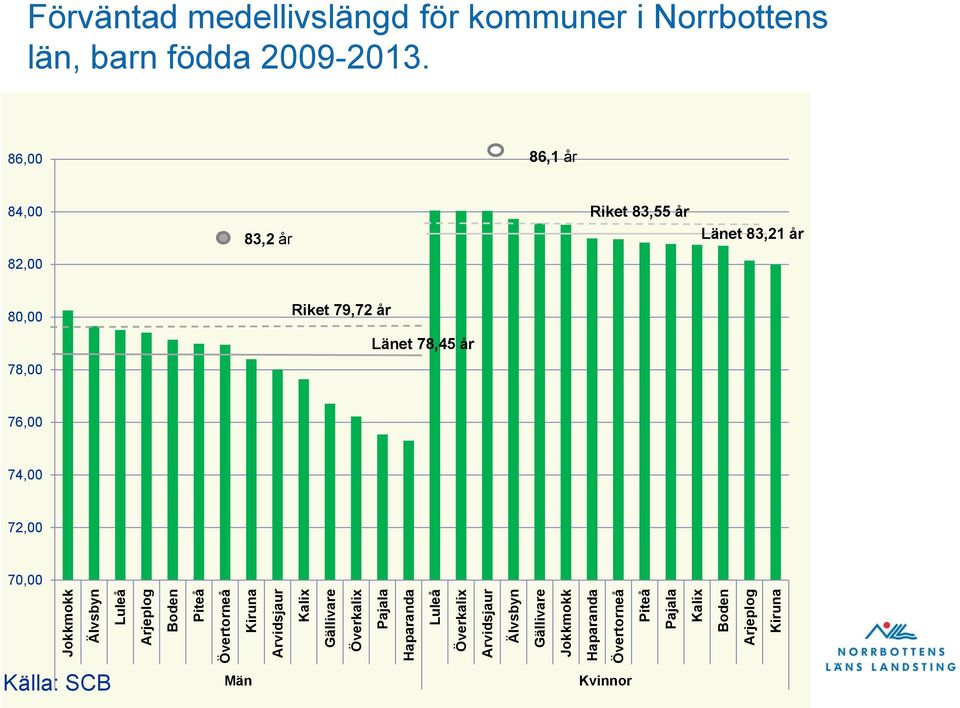 Förväntad medellivslängd för kommuner i Norrbottens län, barn födda 2009-2013.
