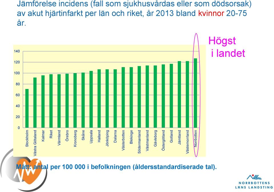 Jämförelse incidens (fall som sjukhusvårdas eller som dödsorsak) av akut hjärtinfarkt per län och riket, år 2013