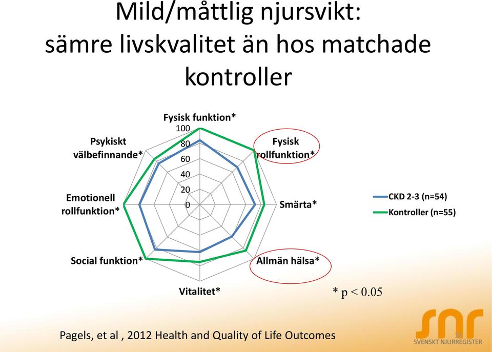 rollfunktion* 20 0 Smärta* CKD 2-3 (n=54) Kontroller (n=55) Social funktion*