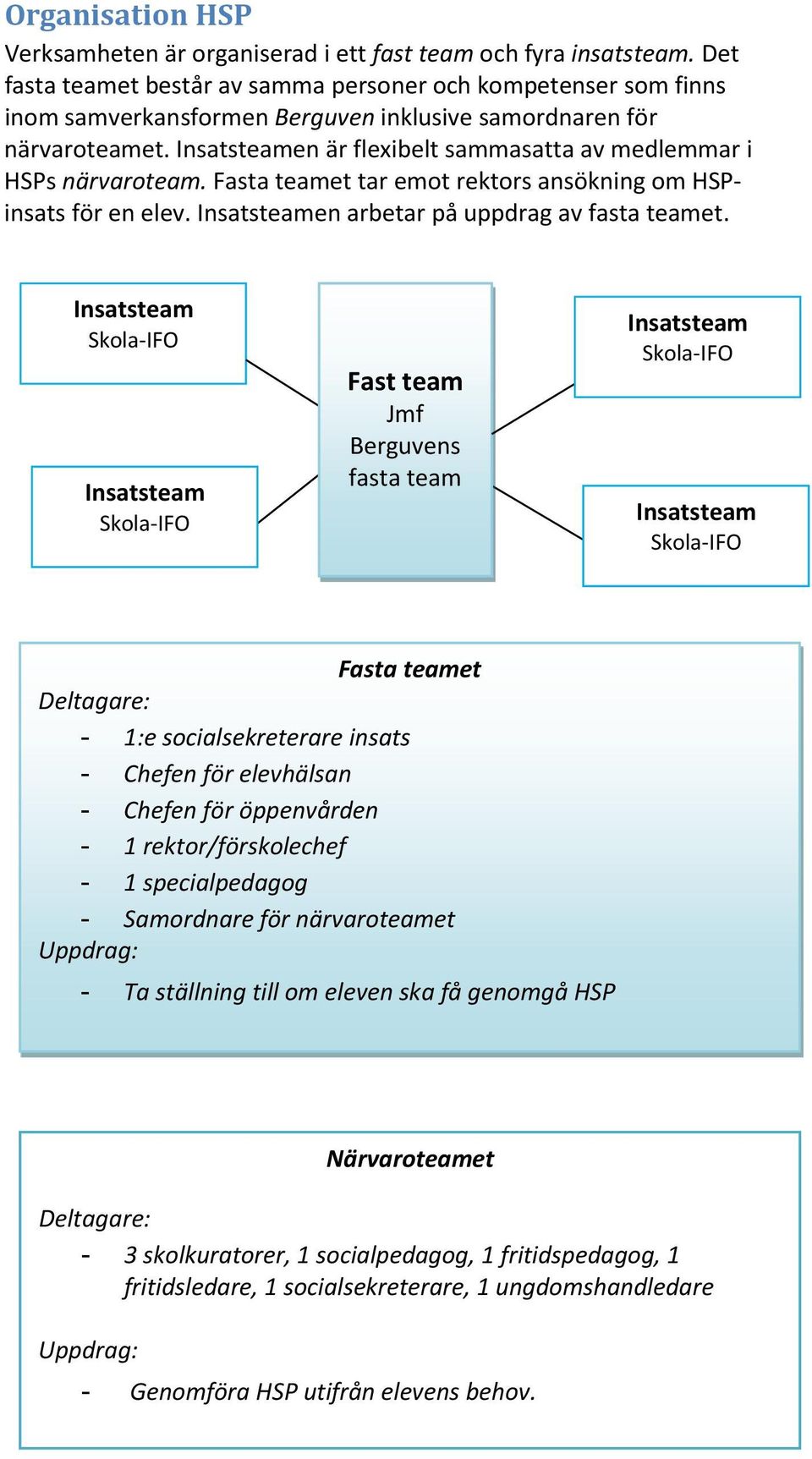 Fasta teamet tar emot rektors ansökning om HSPinsats för en elev. en arbetar på uppdrag av fasta teamet.