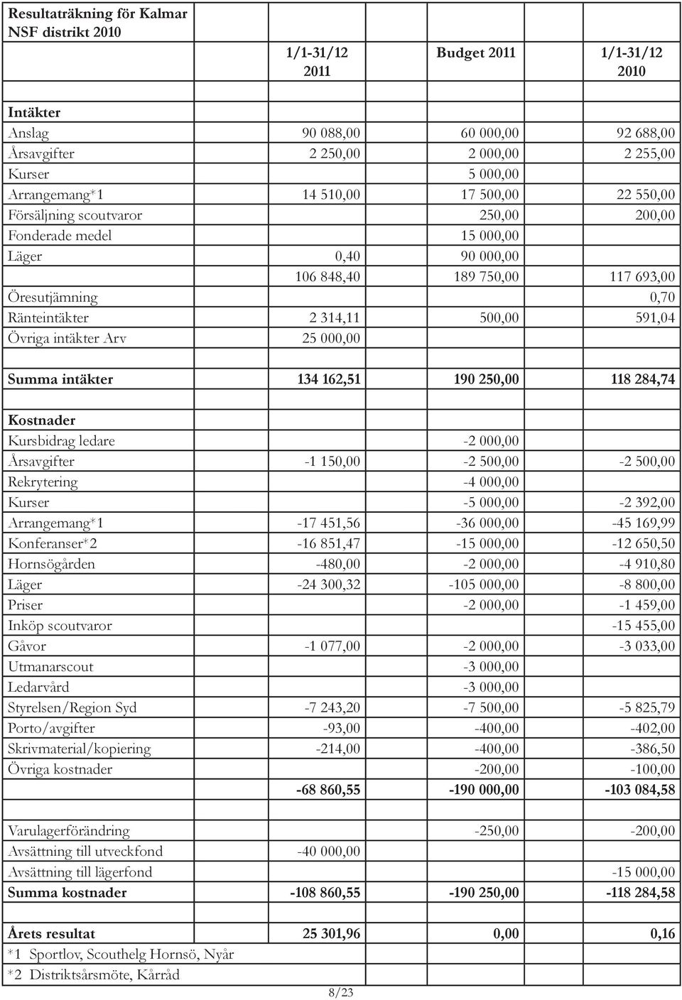 314,11 500,00 591,04 Övriga intäkter Arv 25 000,00 Summa intäkter 134 162,51 190 250,00 118 284,74 Kostnader Kursbidrag ledare -2 000,00 Årsavgifter -1 150,00-2 500,00-2 500,00 Rekrytering -4 000,00