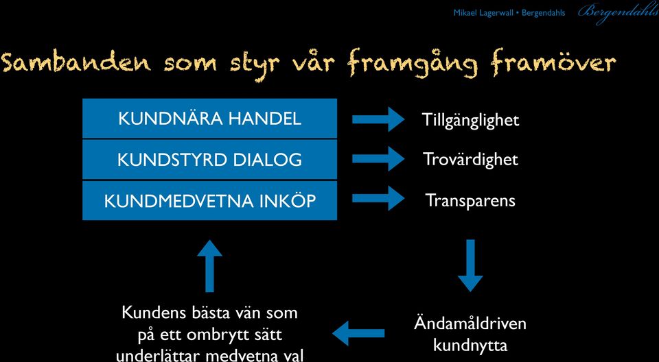 KUNDMEDVETNA INKÖP Transparens Kundens bästa vän som på