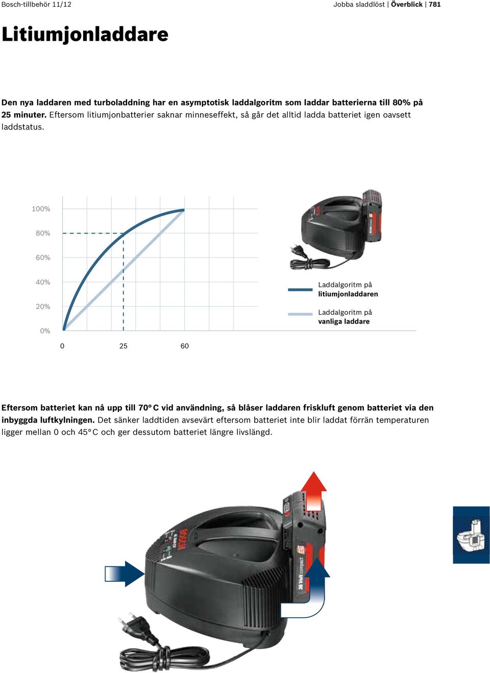 100% 80% 60% 40% 20% 0% Laddalgoritm på litiumjonladdaren Laddalgoritm på vanliga laddare 0 25 60 Eftersom batteriet kan nå upp till 70 C vid användning, så blåser