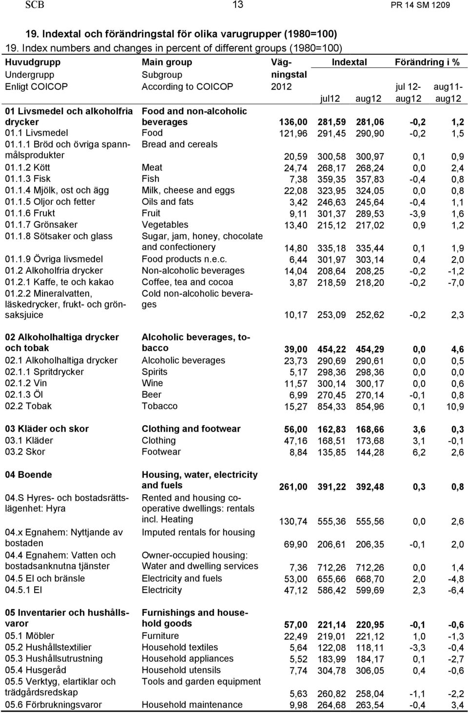 aug11- jul12 aug12 aug12 aug12 01 Livsmedel och alkoholfria drycker Food and non-alcoholic beverages 136,00 281,59 281,06-0,2 1,2 01.1 Livsmedel Food 121,96 291,45 290,90-0,2 1,5 01.1.1 Bröd och övriga spannmålsprodukter Bread and cereals 20,59 300,58 300,97 0,1 0,9 01.