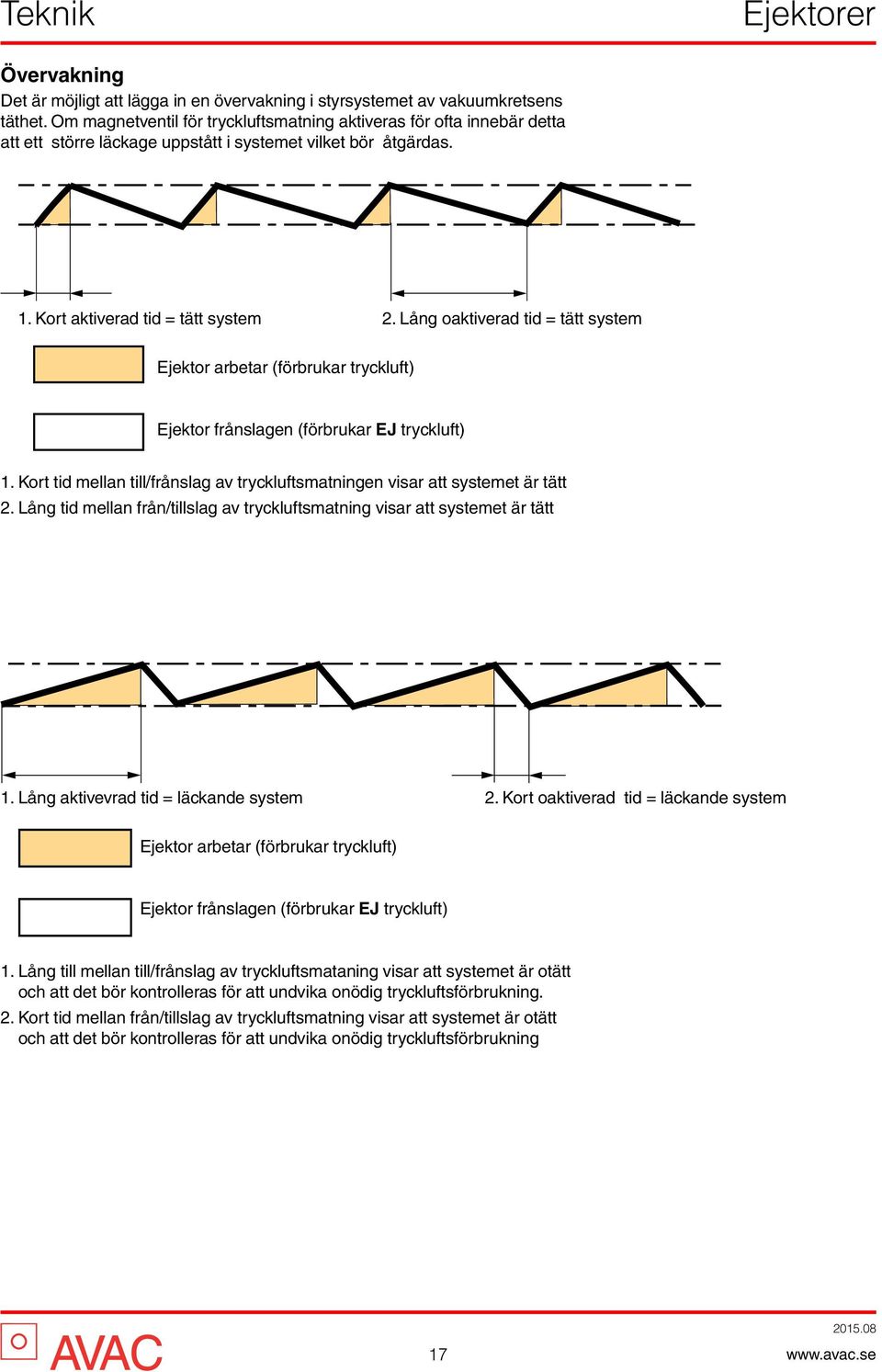 Lång oaktiverad tid = tätt system Ejektor arbetar (förbrukar tryckluft) Ejektor frånslagen (förbrukar EJ tryckluft) 1.