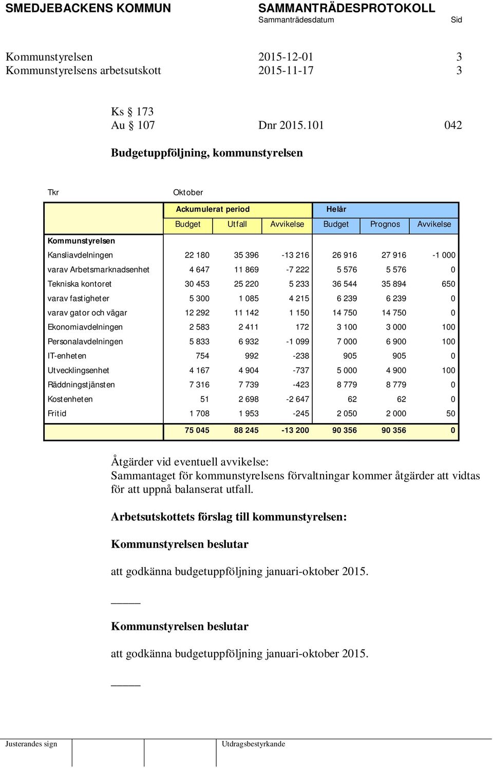 000 varav Arbetsmarknadsenhet 4 647 11 869-7 222 5 576 5 576 0 Tekniska kontoret 30 453 25 220 5 233 36 544 35 894 650 varav fastigheter 5 300 1 085 4 215 6 239 6 239 0 varav gator och vägar 12 292
