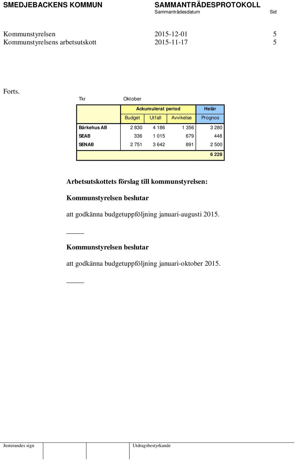 3 280 SEAB 336 1 015 679 448 SENAB 2 751 3 642 891 2 500 6 228 Arbetsutskottets förslag till