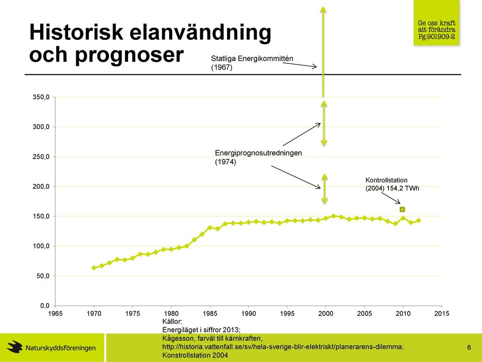 1975 1980 1985 1990 1995 2000 2005 2010 2015 Källor: Energiläget i siffror 2013; Kågesson, farväl till