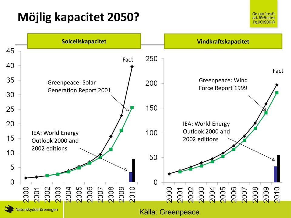Generation Report 2001 Fact Greenpeace: Wind Force Report 1999