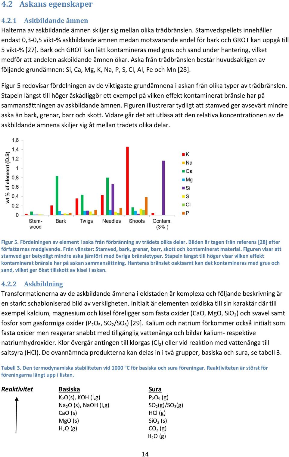 Bark och GROT kan lätt kontamineras med grus och sand under hantering, vilket medför att andelen askbildande ämnen ökar.