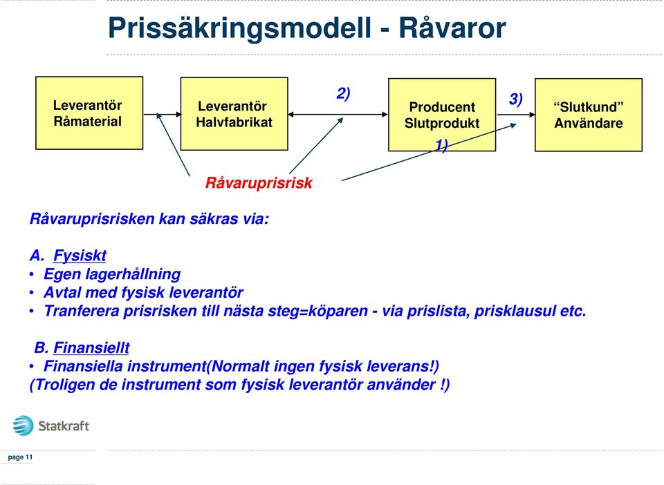 Fysiskt Egen lagerhållning Avtal med fysisk leverantör Tranferera prisrisken till nästa steg=köparen - via